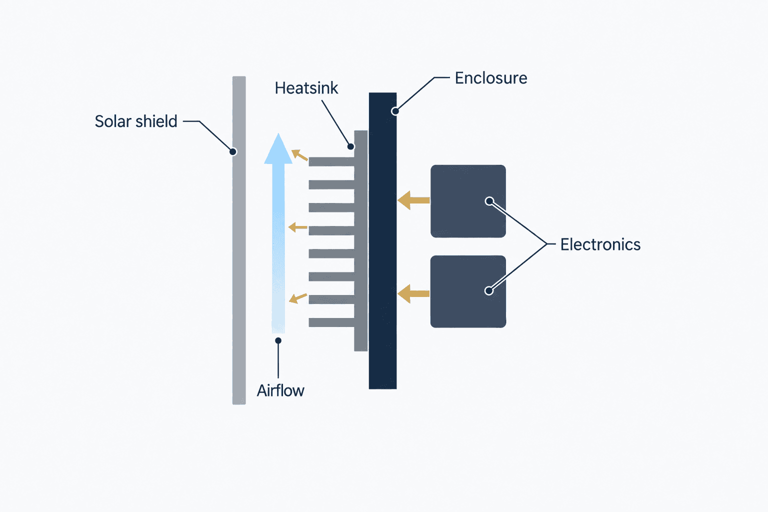 Passive cooling and thermal dissipation illustration for Sentinel-MX